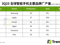 Find X9 Pro全球销售强势增长