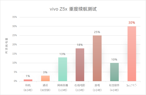 5000mAh电池+骁龙710 极具性价比的vivo Z5x首发评测