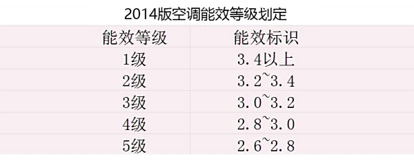 空调能效问题引消费者关注!一到三级有何区别?