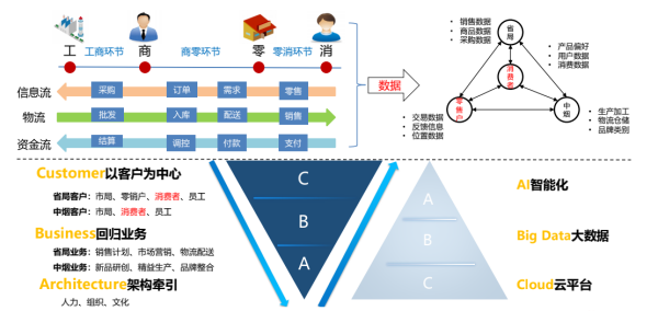 ∑co时间 | 烟草行业转型升级正当时,营销数字化成破局之道