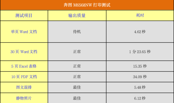 突破连接桎梏, “一站式”便捷办公——奔图M6568NW钉钉智能云打印机深度评测