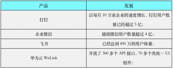 2021年企业协作行业盘点:打破外延,拥抱生态