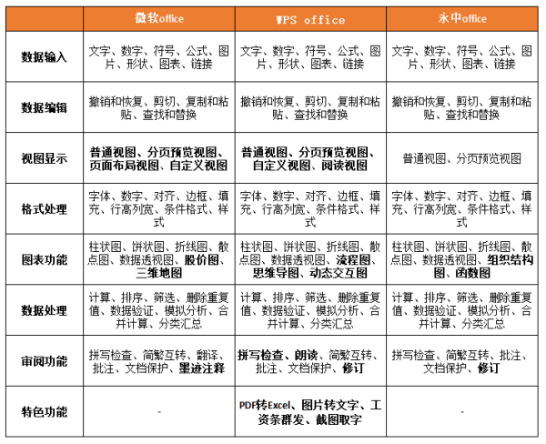 三款主流office办公软件横评,用数据告诉你哪款更好用