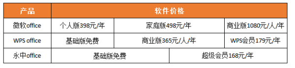 三款主流office办公软件横评,用数据告诉你哪款更好用