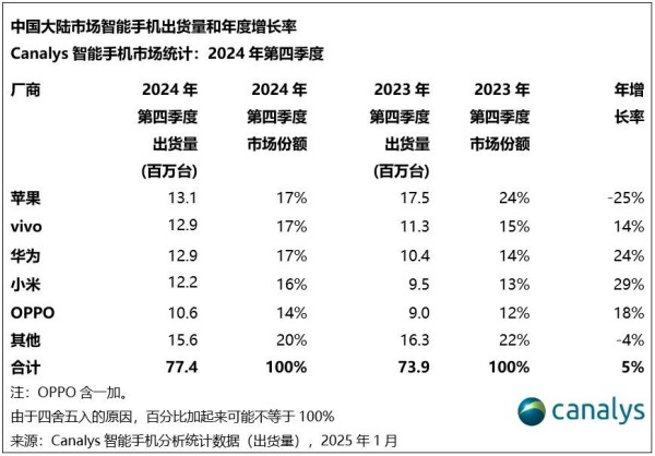 2024年国内智能手机市场迎来复苏,vivo以17%的市场份额领跑市场