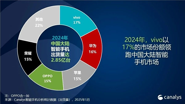 2024年国内智能手机市场迎来复苏,vivo以17%的市场份额领跑市场
