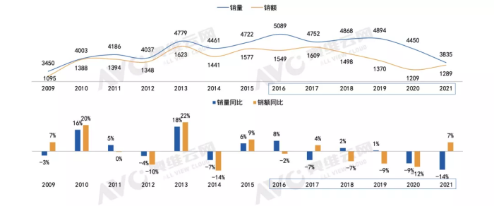 2021年中国彩电市场零售量同比下降13.8%