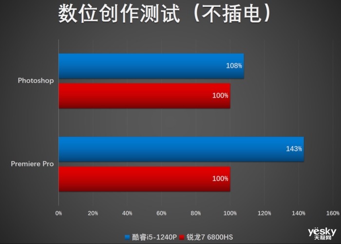 联想小新Air14 Plus双版本对比:酷睿i5生产力胜锐龙7,不插电酷睿更胜一筹