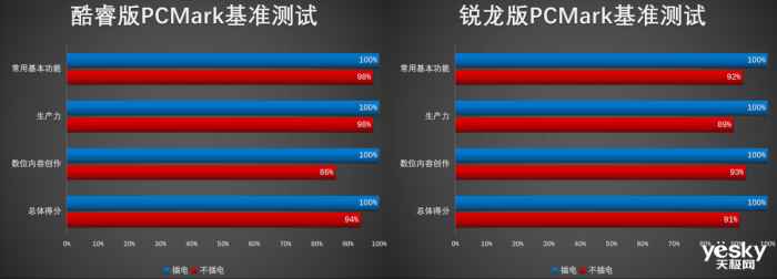 联想小新Air14 Plus双版本对比:酷睿i5生产力胜锐龙7,不插电酷睿更胜一筹