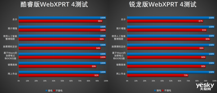联想小新Air14 Plus双版本对比:酷睿i5生产力胜锐龙7,不插电酷睿更胜一筹