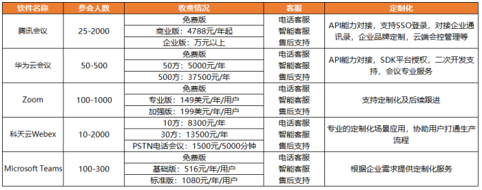 在线会议软件哪家强?五款热门云视频会议软件横评