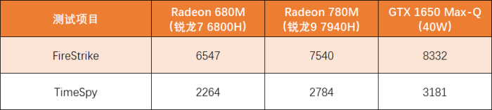 用核显居然能流畅玩《赛博朋克2077》?