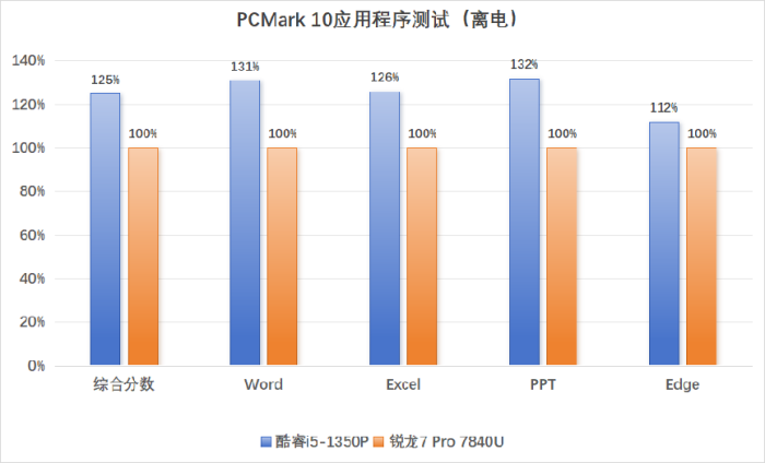 应对多元化办公需求和场景 酷睿i5-1350P和锐龙7 Pro 7840U商用本怎么选?