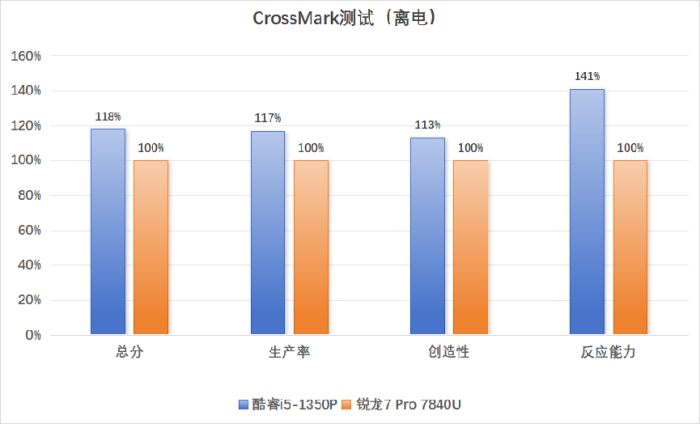 应对多元化办公需求和场景 酷睿i5-1350P和锐龙7 Pro 7840U商用本怎么选?