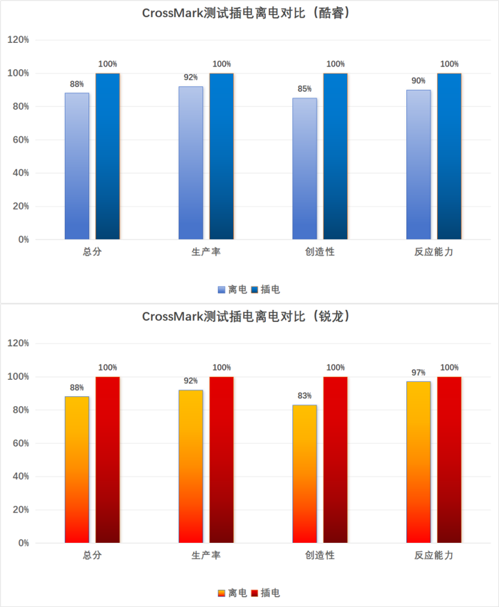 应对多元化办公需求和场景 酷睿i5-1350P和锐龙7 Pro 7840U商用本怎么选?