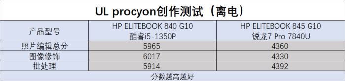 应对多元化办公需求和场景 酷睿i5-1350P和锐龙7 Pro 7840U商用本怎么选?