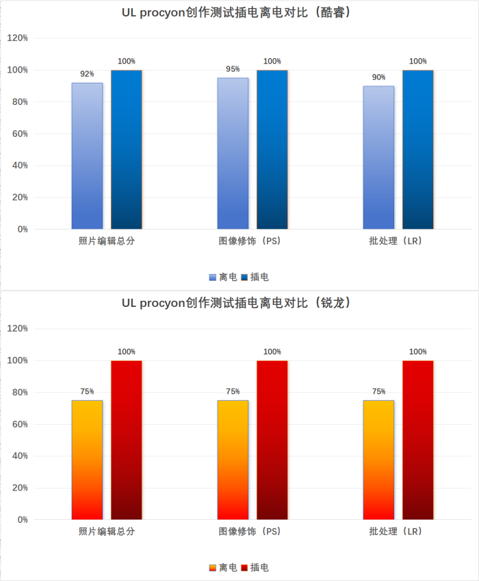 应对多元化办公需求和场景 酷睿i5-1350P和锐龙7 Pro 7840U商用本怎么选?