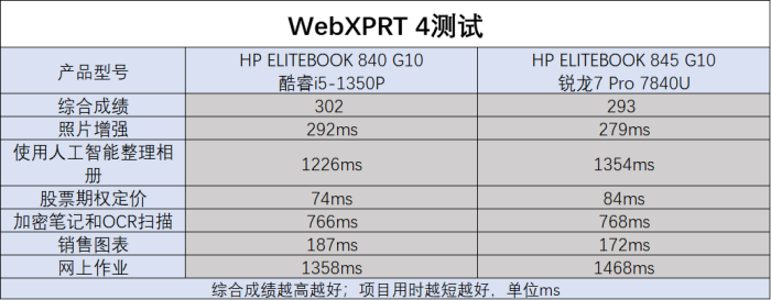 应对多元化办公需求和场景 酷睿i5-1350P和锐龙7 Pro 7840U商用本怎么选?
