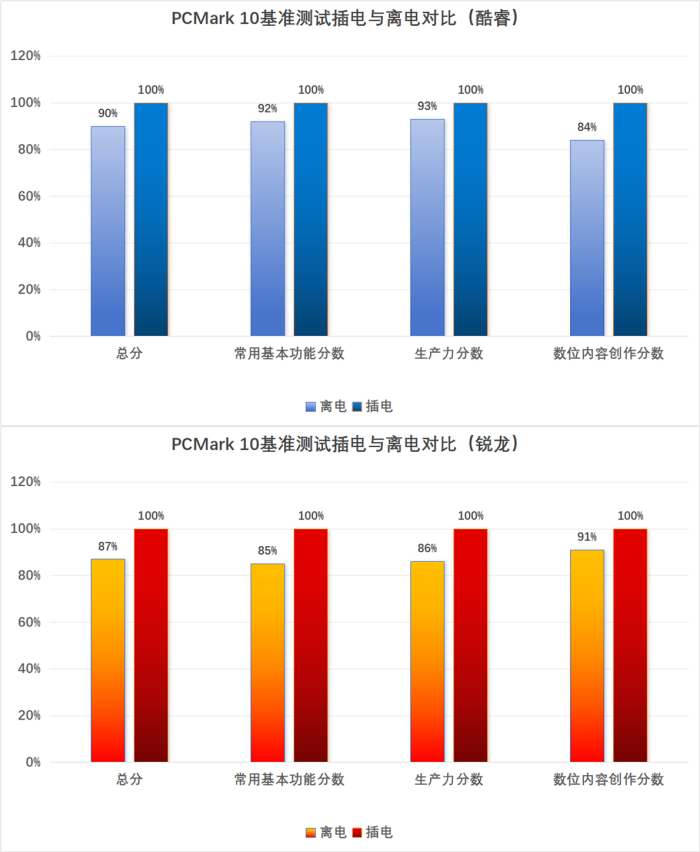 应对多元化办公需求和场景 酷睿i5-1350P和锐龙7 Pro 7840U商用本怎么选?