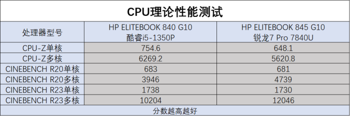 应对多元化办公需求和场景 酷睿i5-1350P和锐龙7 Pro 7840U商用本怎么选?