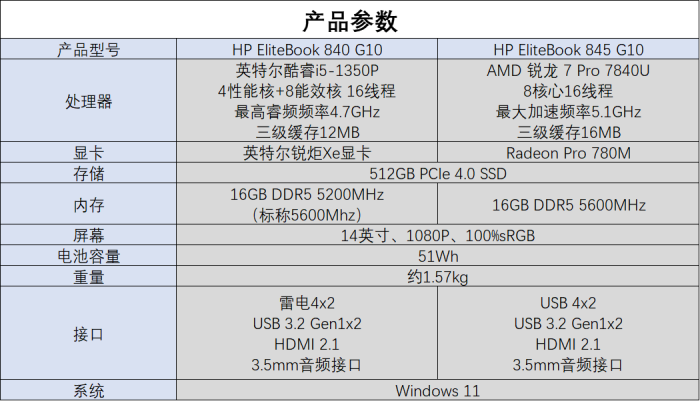应对多元化办公需求和场景 酷睿i5-1350P和锐龙7 Pro 7840U商用本怎么选?