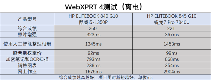 应对多元化办公需求和场景 酷睿i5-1350P和锐龙7 Pro 7840U商用本怎么选?