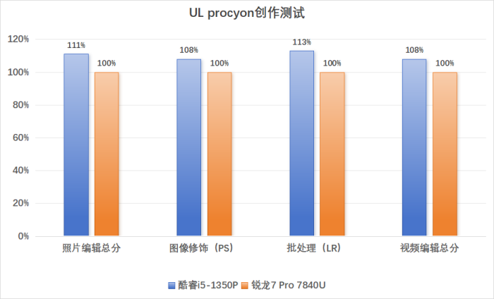 应对多元化办公需求和场景 酷睿i5-1350P和锐龙7 Pro 7840U商用本怎么选?