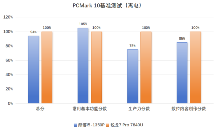 应对多元化办公需求和场景 酷睿i5-1350P和锐龙7 Pro 7840U商用本怎么选?