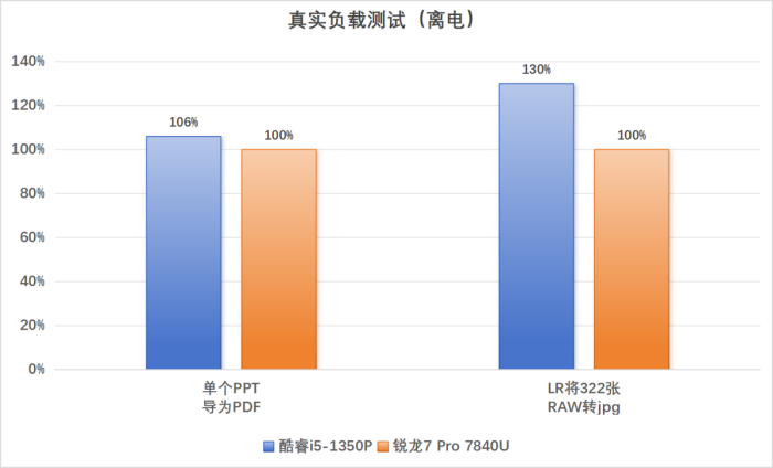 应对多元化办公需求和场景 酷睿i5-1350P和锐龙7 Pro 7840U商用本怎么选?