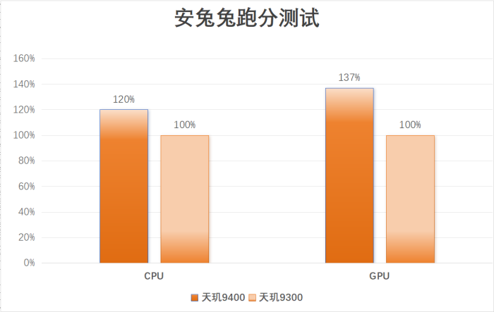 联发科天玑9400体验解析:性能功耗两手抓,深耕端侧生成式AI