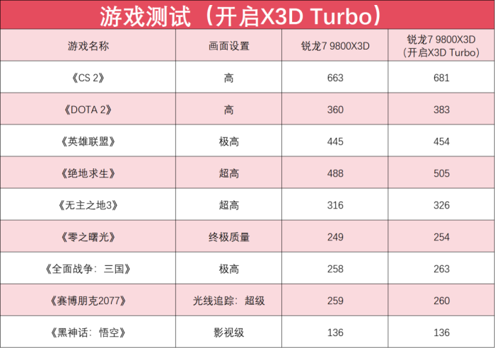 完胜友商旗舰处理器 锐龙7 9800X3D玩游戏真就这么强...