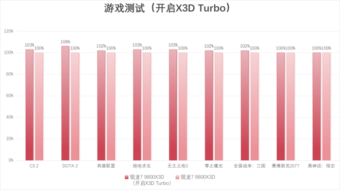 完胜友商旗舰处理器 锐龙7 9800X3D玩游戏真就这么强...