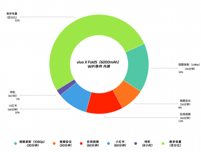 全球最轻大折叠vivo X Fold5评测:iPhone生态就是V的生态