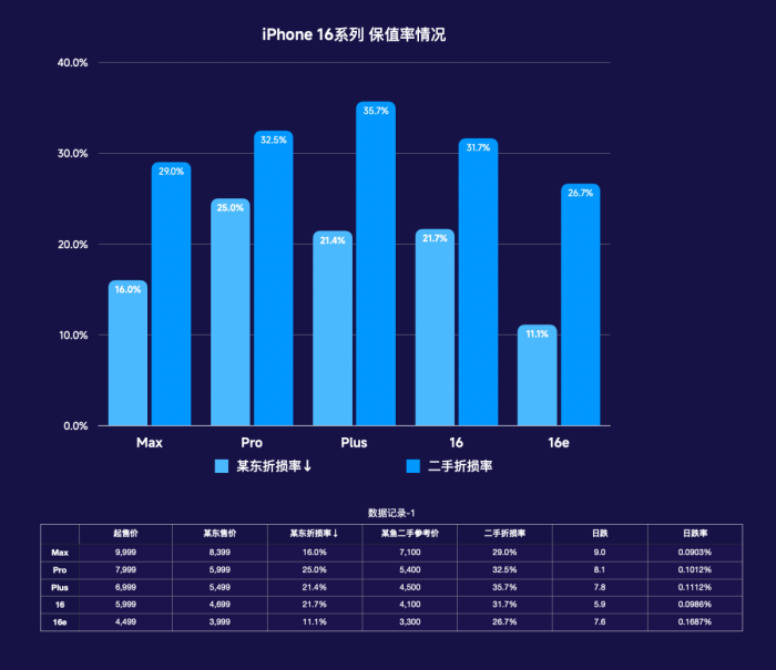 iPhone 16系列保值率分析:Max 成为苹果最值得首发购入型号