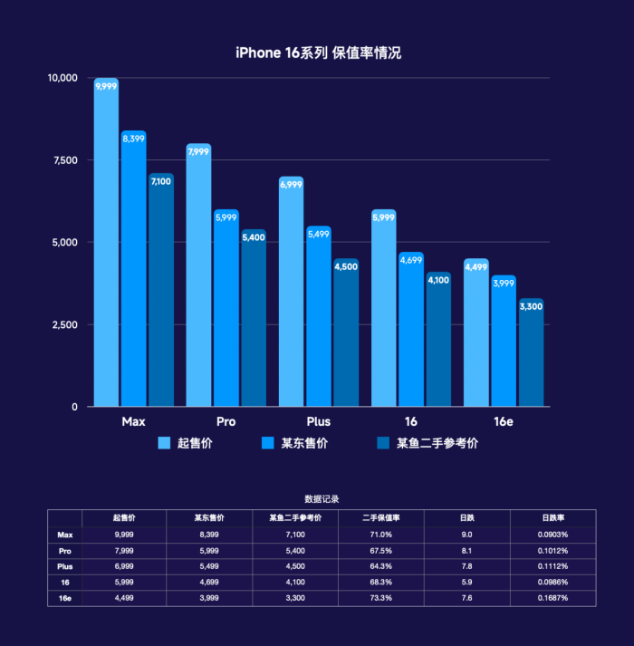 iPhone 16系列保值率分析:Max 成为苹果最值得首发购入型号
