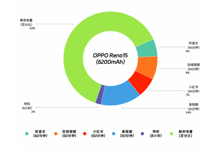 OPPO Reno15 评测:出圈实况玩出新花样!