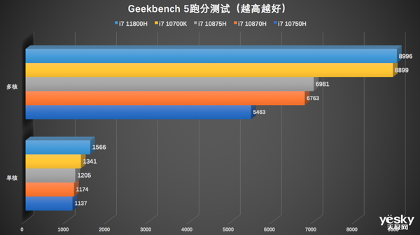 i9-11980HK VS 9 5900HϷԱ Ӣضȳ80%