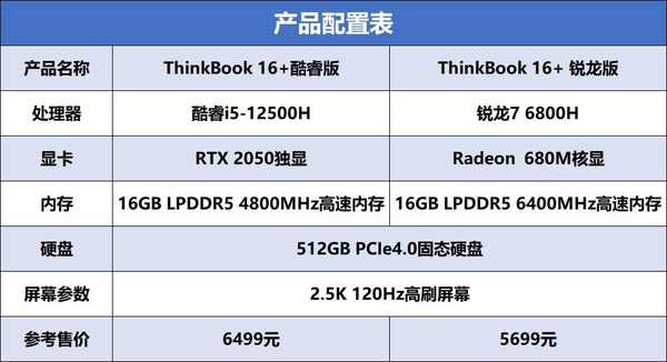 ThinkBook 16+˫汾PK12i5ǿݴʤ7