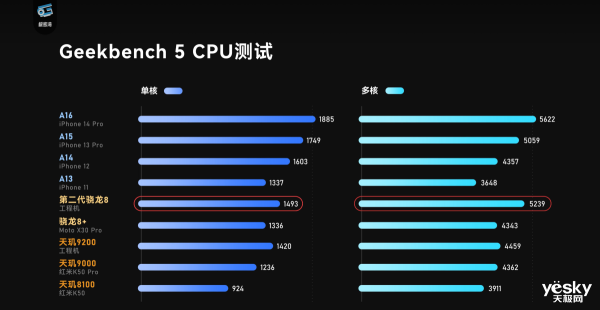 8 Gen 2ϸݳ¯GPUȭA169200