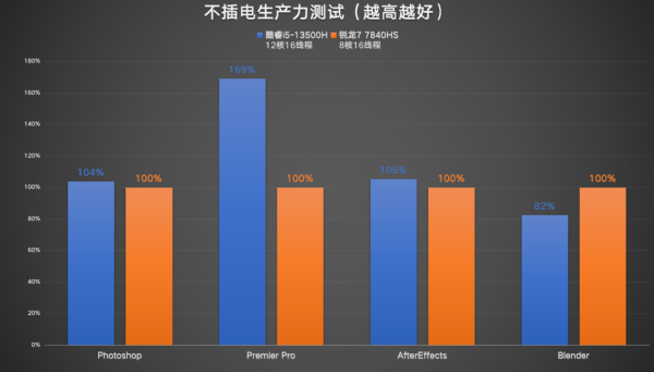 ׷���Ч�칫�ʹ��� Ӣ�ض����AMD������ѡ˭��