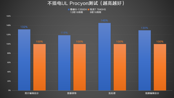 ׷���Ч�칫�ʹ��� Ӣ�ض����AMD������ѡ˭��