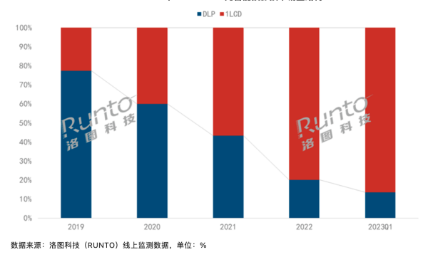 2023��ͶӰ�г��������켼������ ��Ʒ�Ƽ��嵥����ѡ��