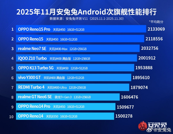 11°׿ܰ񣺺ħ11 Pro +ܣOPPO Reno15 ProǶ콢