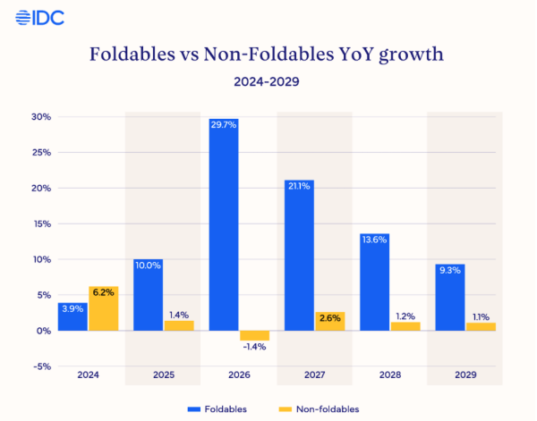 ƻ׿۵iPhoneӰ Ԥ2026۵ֻǽ30%