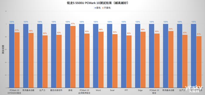 Խ14硱ܲԣӢضi5AMD530%