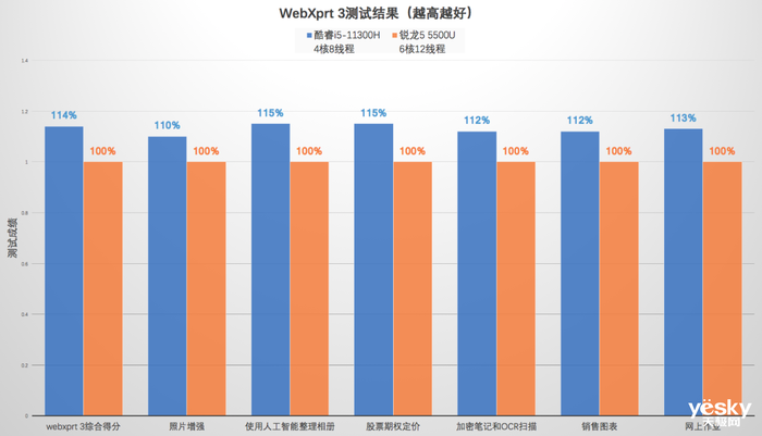 Խ14硱ܲԣӢضi5AMD530%