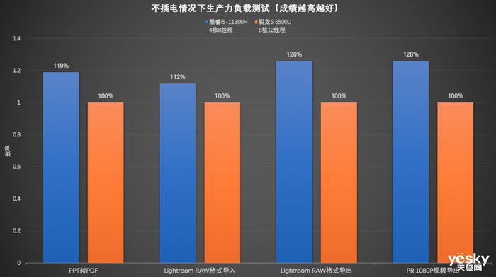 Խ14硱ܲԣӢضi5AMD530%