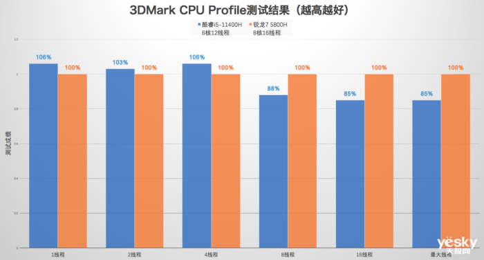 ����������Y7000P��R7000P�Ա����⣺���i5ʤ������7