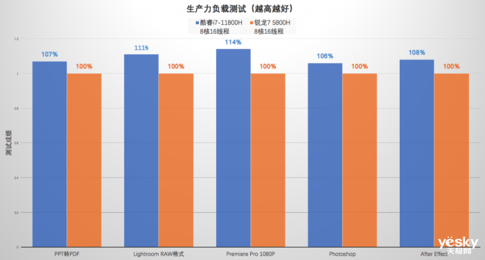 ����������Y9000P��R9000P�Աȣ����i7-11800H������R7 5800H����