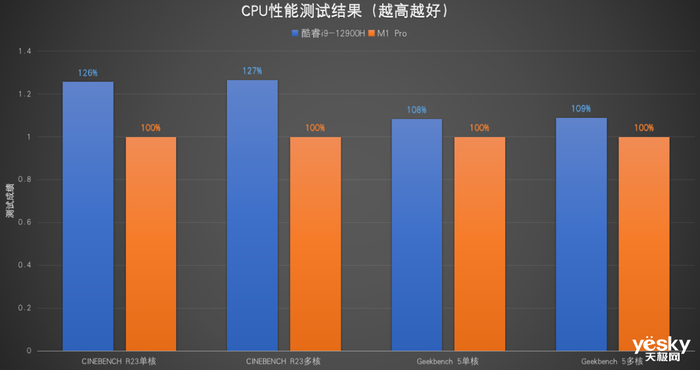 ΪMateBook 16sƻMacBook Proѡ˭i9M1 Proɳ20%